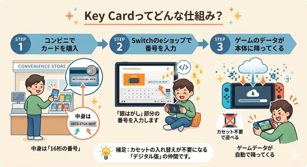 キーカードの物理的実態と仕組みの図解