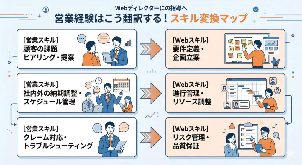 営業スキルとWebディレクタースキルの翻訳フロー図