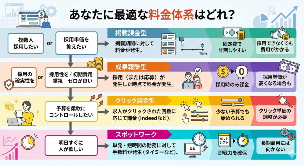アルバイト求人サイトの4つの料金体系フロー図