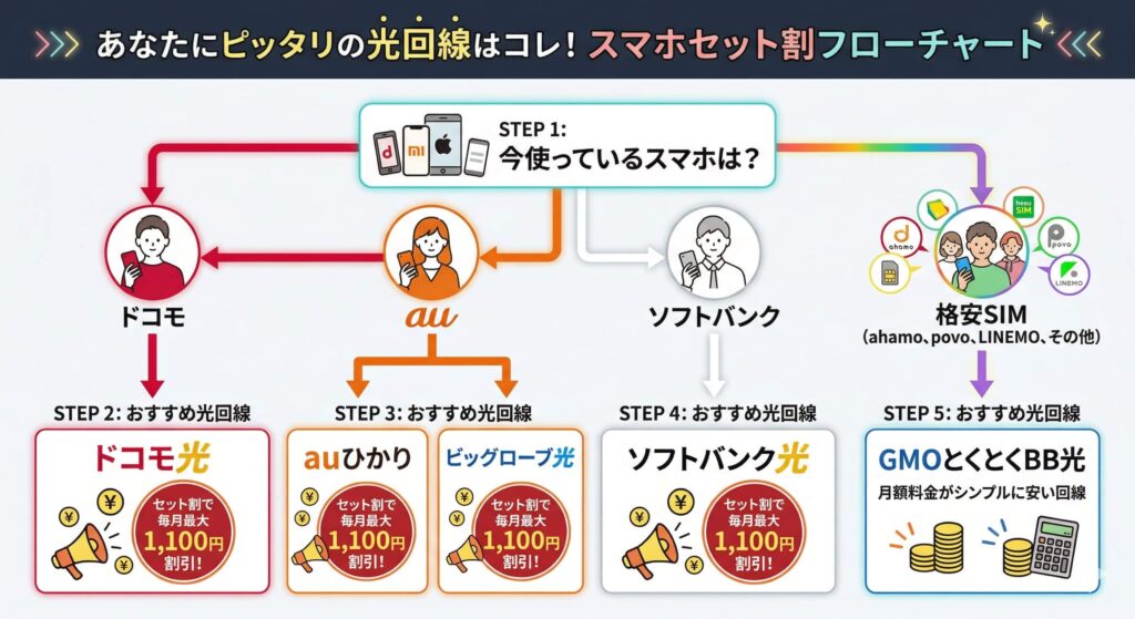スマホキャリア別おすすめ光回線フローチャート