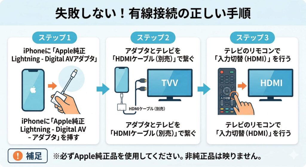 有線接続のフロー図