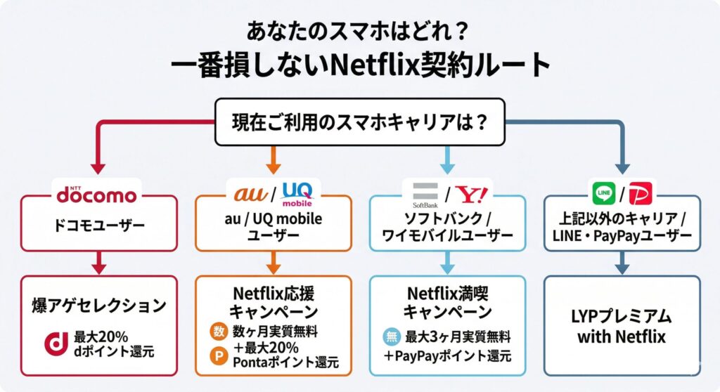 キャリア別Netflixお得な契約ルート診断フローチャート