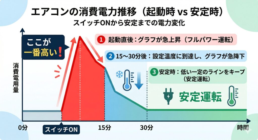  エアコンの消費電力推移（起動時 vs 安定時