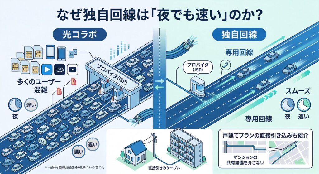 マンションにおける回線混雑の仕組み図