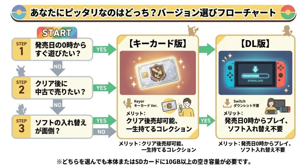 キーカード版とDL版のメリット・デメリット
