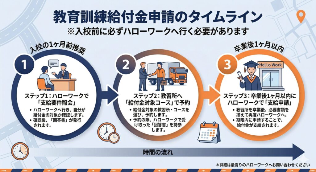 教育訓練給付金申請のタイムライン