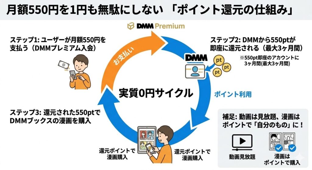 DMMプレミアムの「実質0円」サイクル図