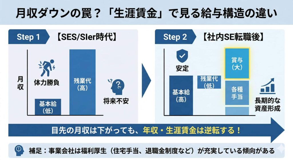 給与モデルの転換図解