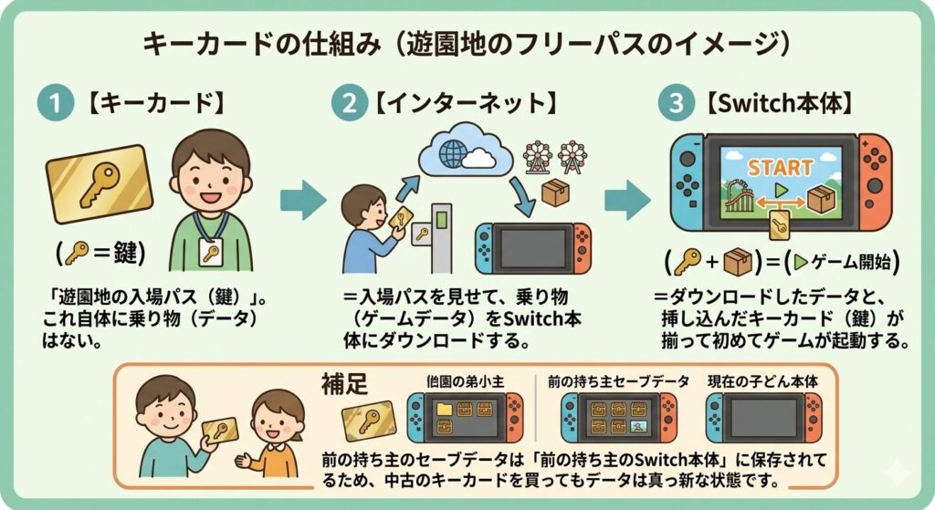 キーカードとゲームデータの関係性