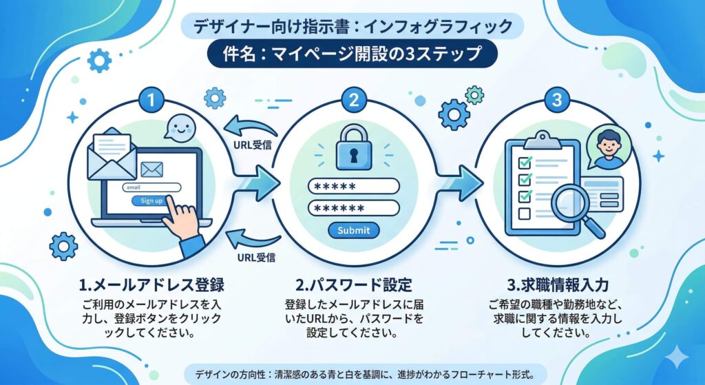 マイページ開設の3ステップ