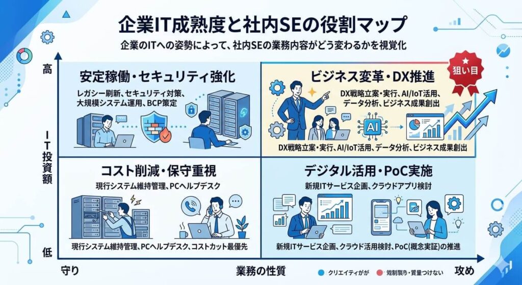 企業のIT成熟度と社内SEの役割マップ