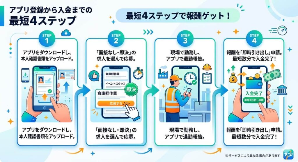 アプリ登録から入金までの最短4ステップ