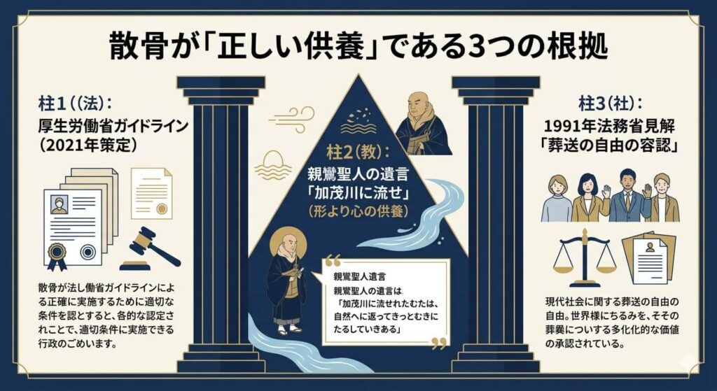 散骨の正当性を示す3つの柱