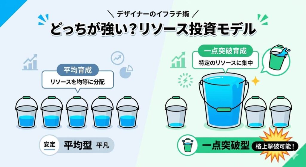 リソース配分のビジュアル比較