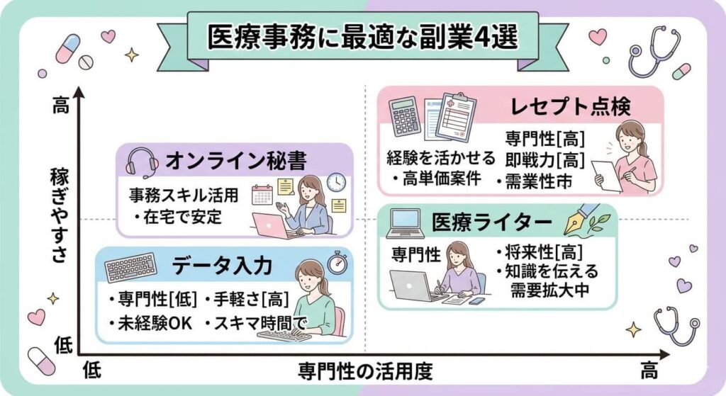 医療事務向け副業の比較マップ