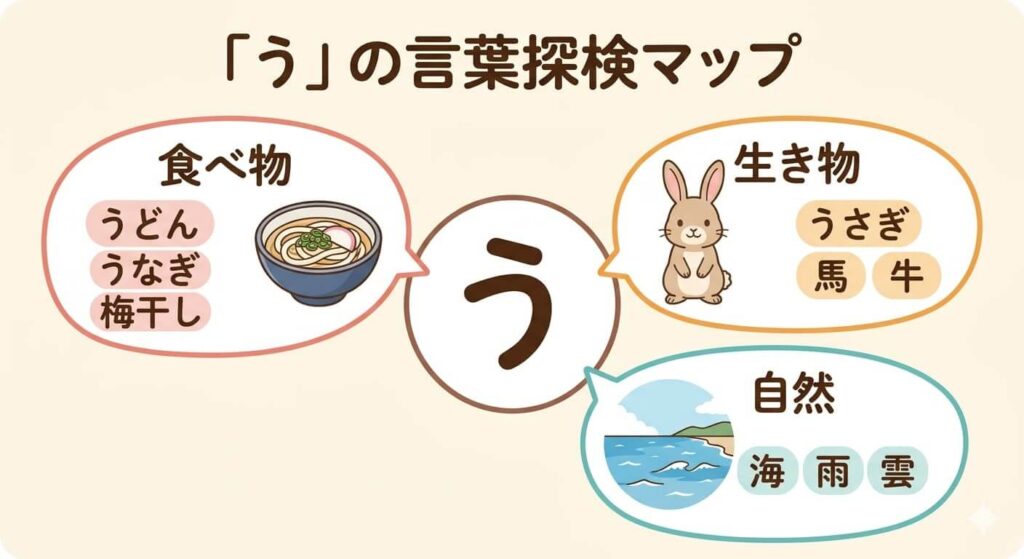「う」から始まる言葉のカテゴリーマップ