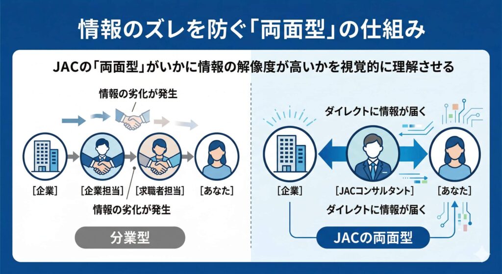 両面型 vs 分業型エージェントの構造比較