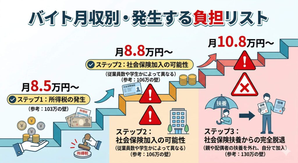 バイト月収と「壁」の相関図
