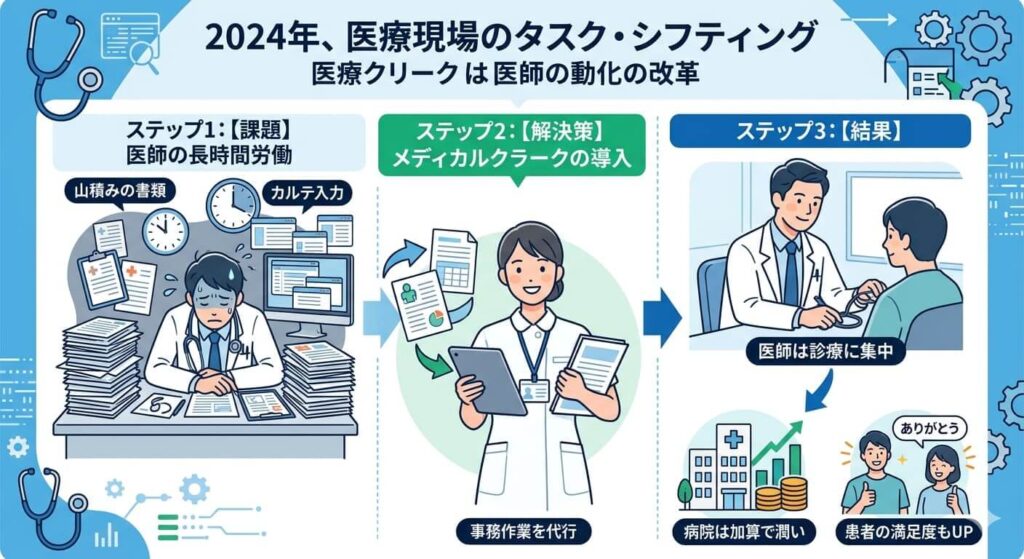医師の働き方改革とクラークの役割