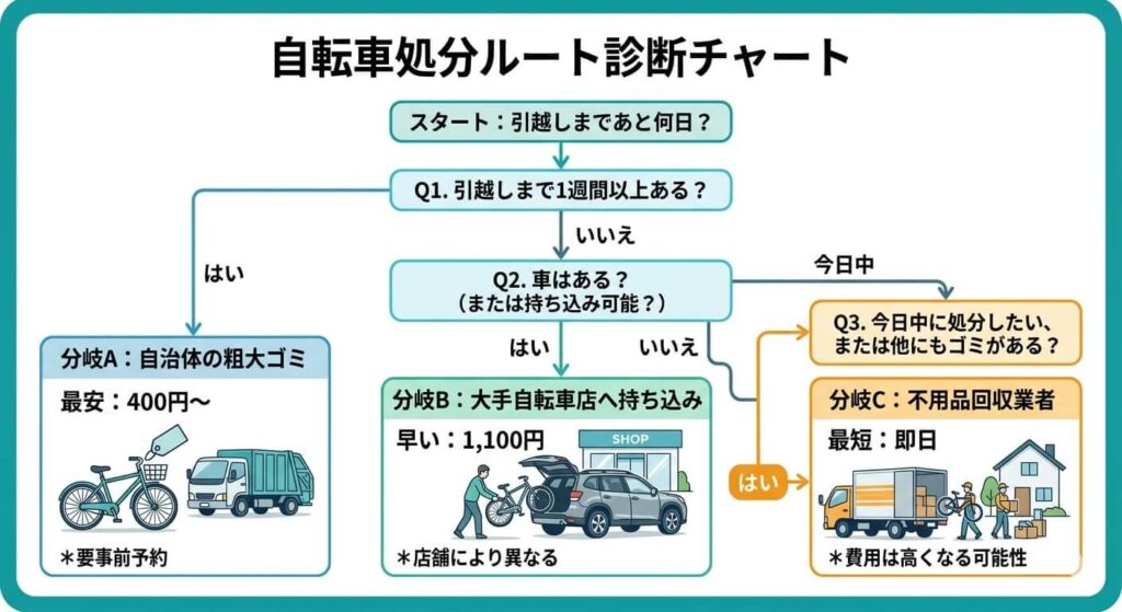 自転車処分ルート診断チャート