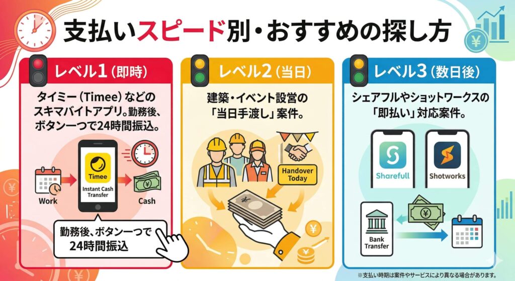  即金獲得スピード比較図