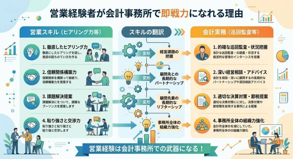営業スキルと会計実務のスキル相関図