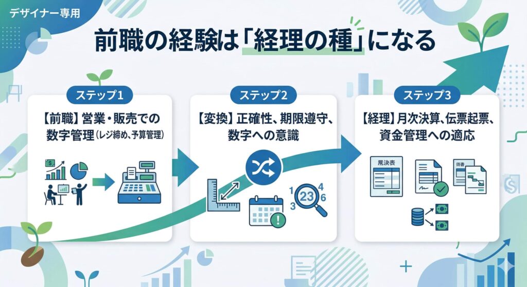 未経験経理の「経験読み替え」図解