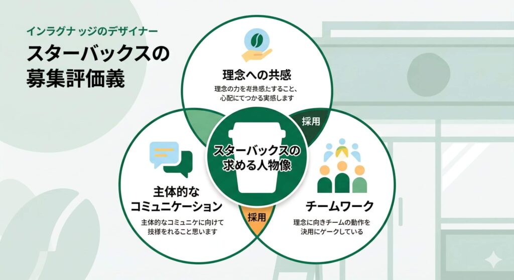スターバックスの採用評価軸を視覚化