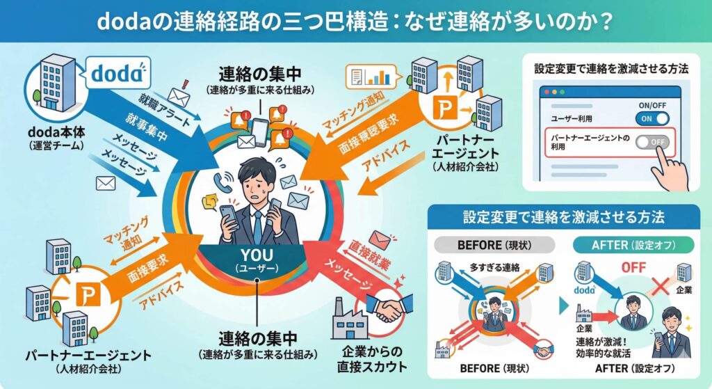 dodaの連絡経路の三つ巴構造