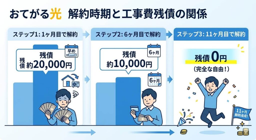 おてがる光の工事費残債ステップ図