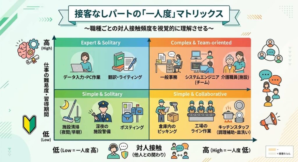 接客なしパートの「一人度」マトリックス