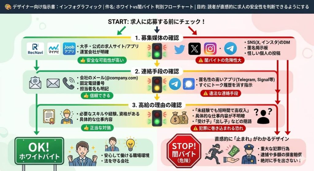 ホワイトvs闇バイト 判別フローチャート