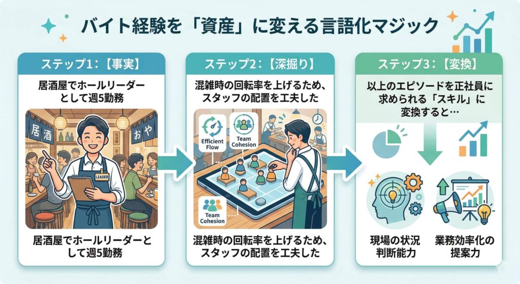 バイト経験のスキル変換フロー