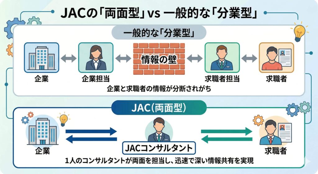 両面型と分業型の情報の流れの違いを視覚化