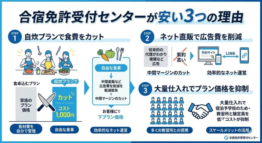 安さの仕組み図解