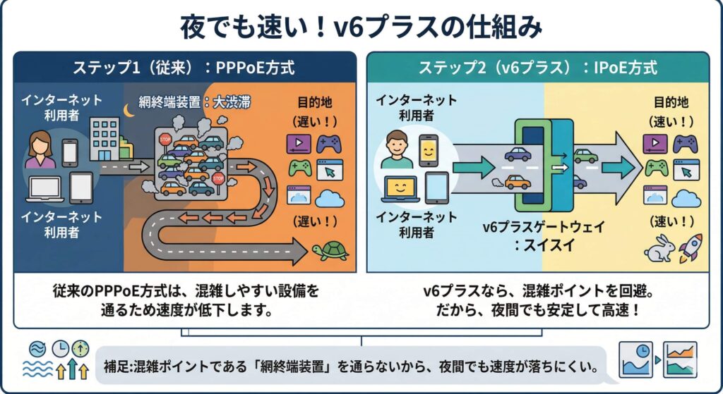 v6プラスによる通信渋滞の回避メカニュアル