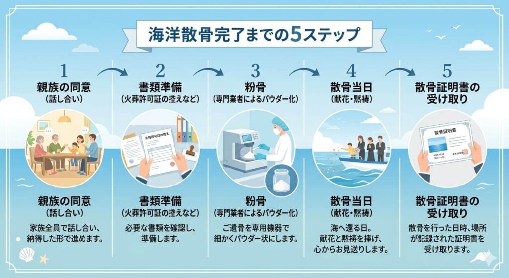 海洋散骨の全体フロー