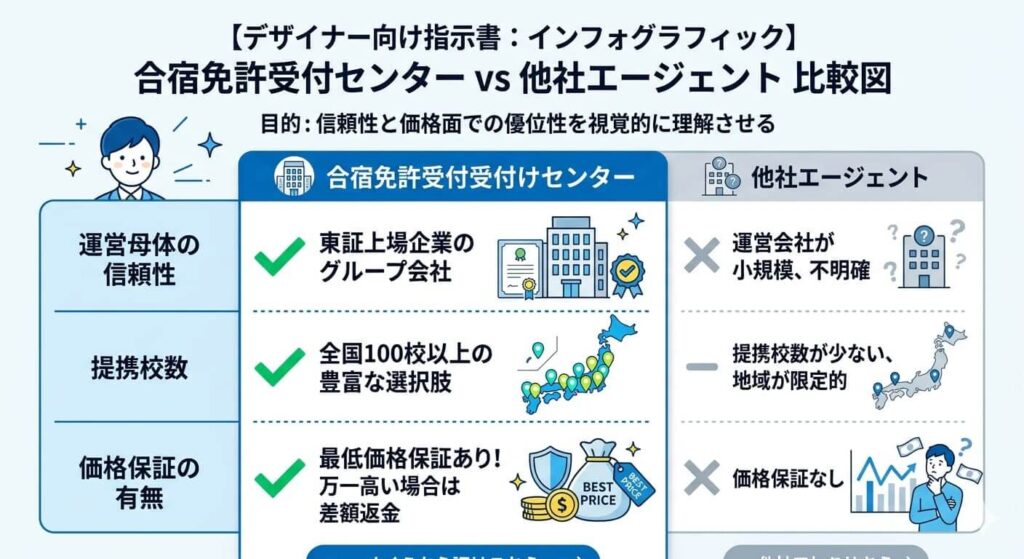 合宿免許受付センター vs 他社エージェント 比較図