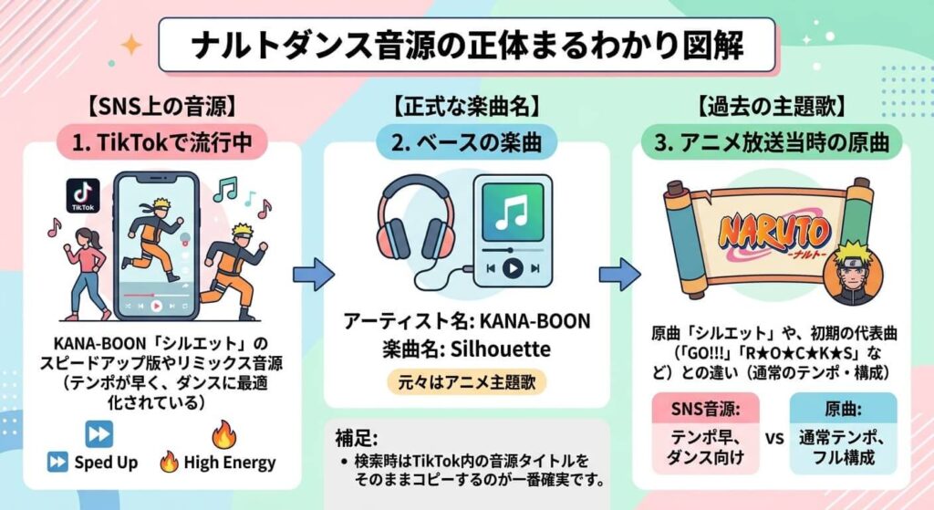 TikTokの音源名と正式な楽曲名の違い、および過去の主題歌との違いを比較するリスト図解