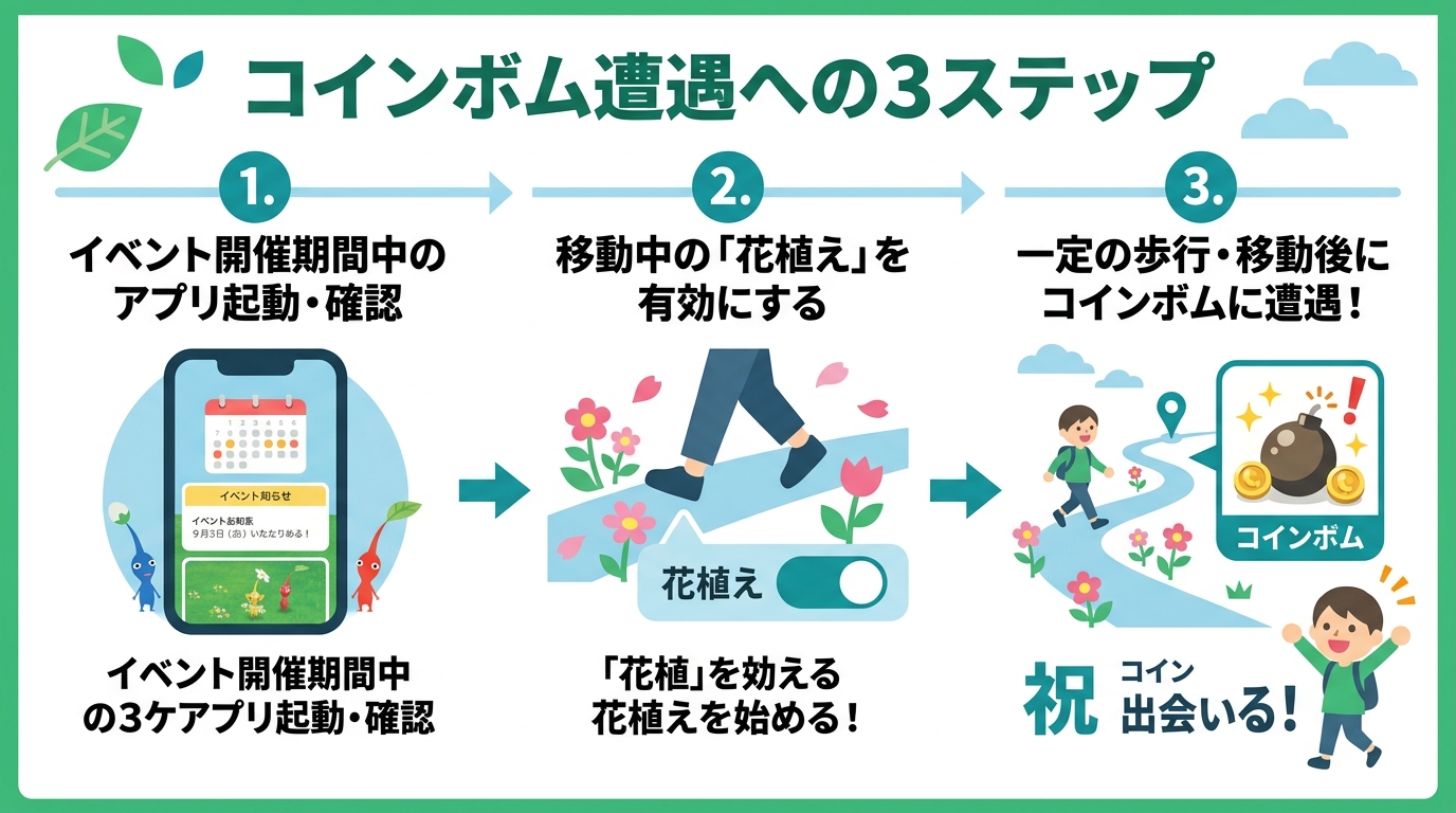 コインボムの出現条件と効率的な回収手順のインフォグラフィック1