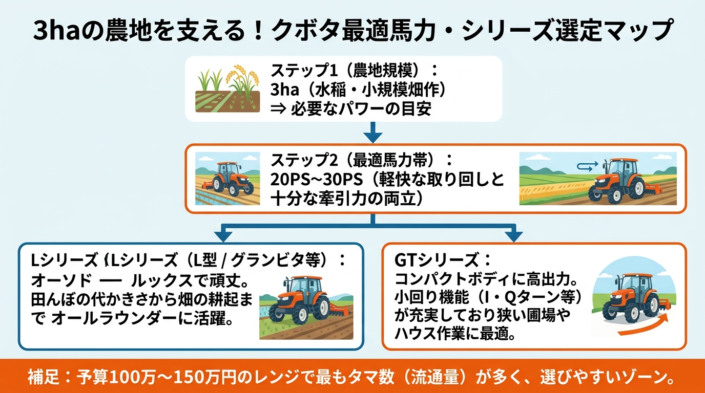 トラクター中古クボタは予算150万で狙え!元整備士が教える選び方のインフォグラフィック1