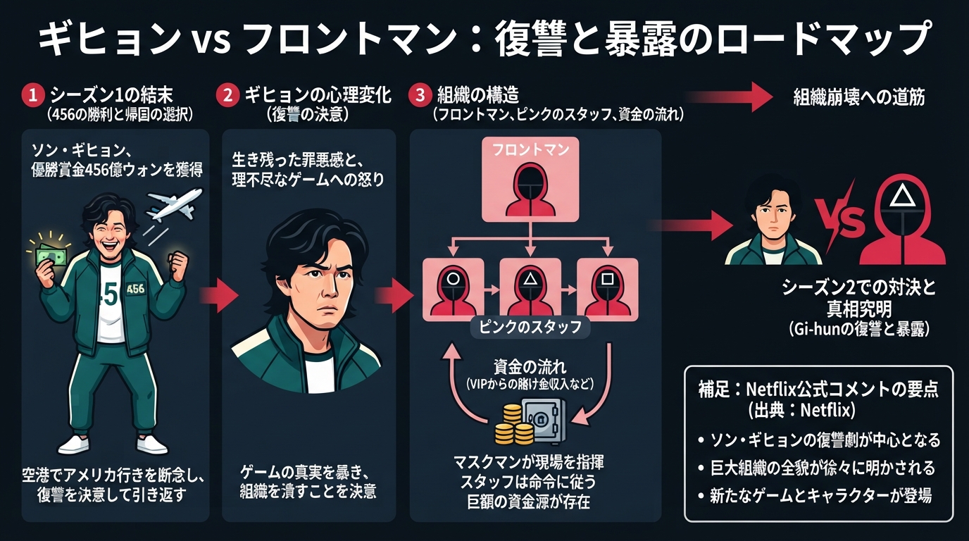 イカゲーム シーズン2配信日はいつ？キャストやあらすじのインフォグラフィック1