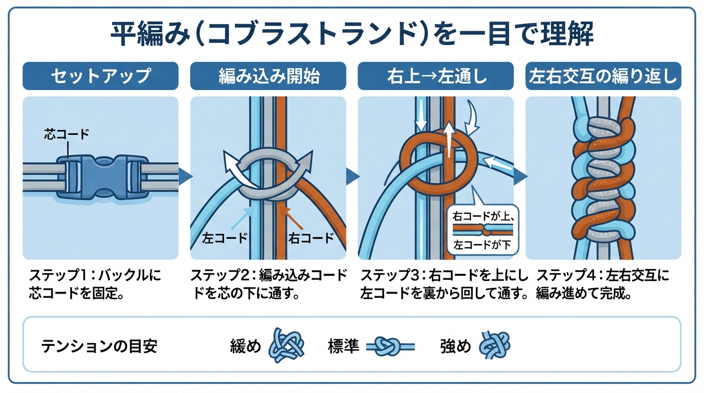 パラコード 編み方｜パラコードの編み方初心者ガイド！基本の平編みのインフォグラフィック1
