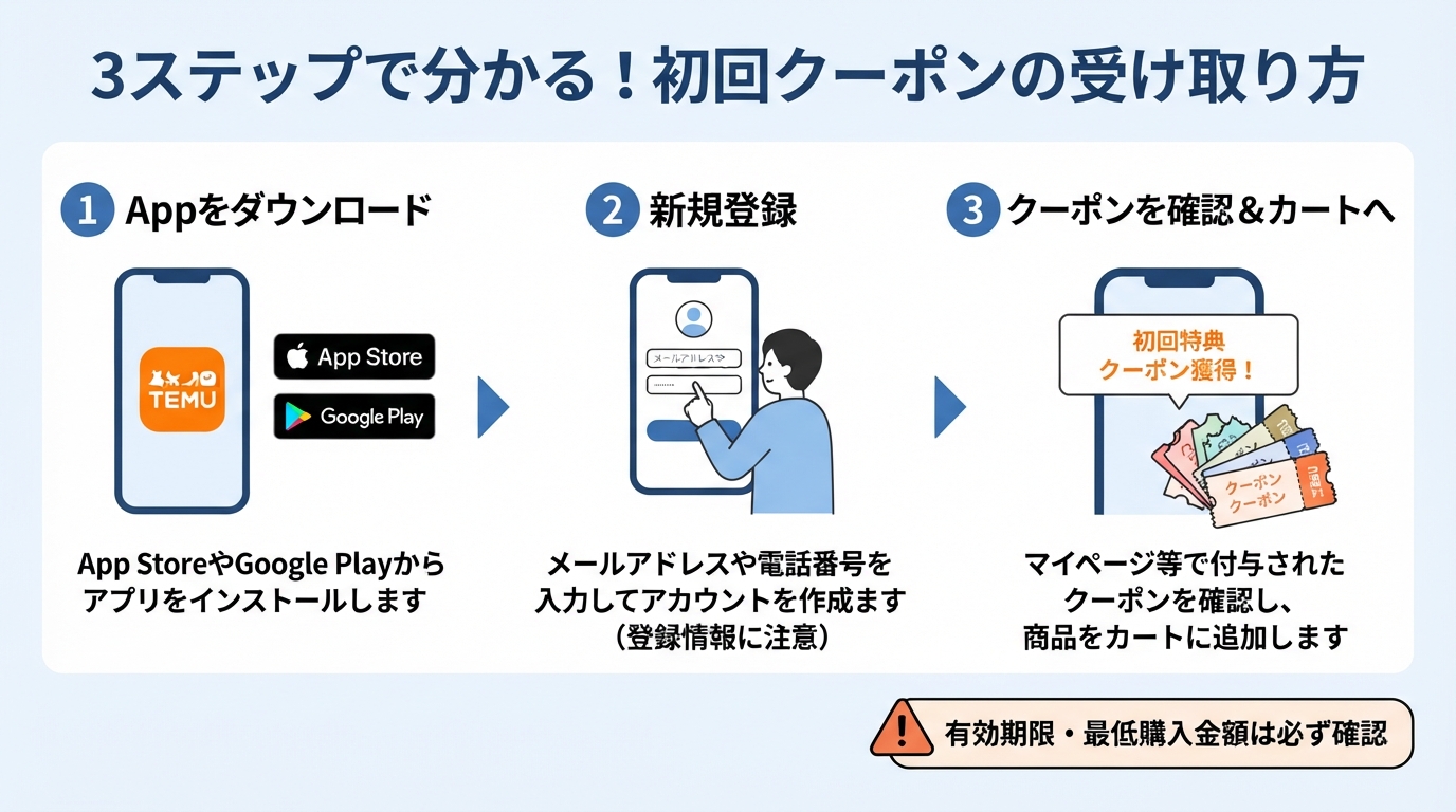 temu クーポンの使い方と初回特典の損しない注意点のインフォグラフィック1