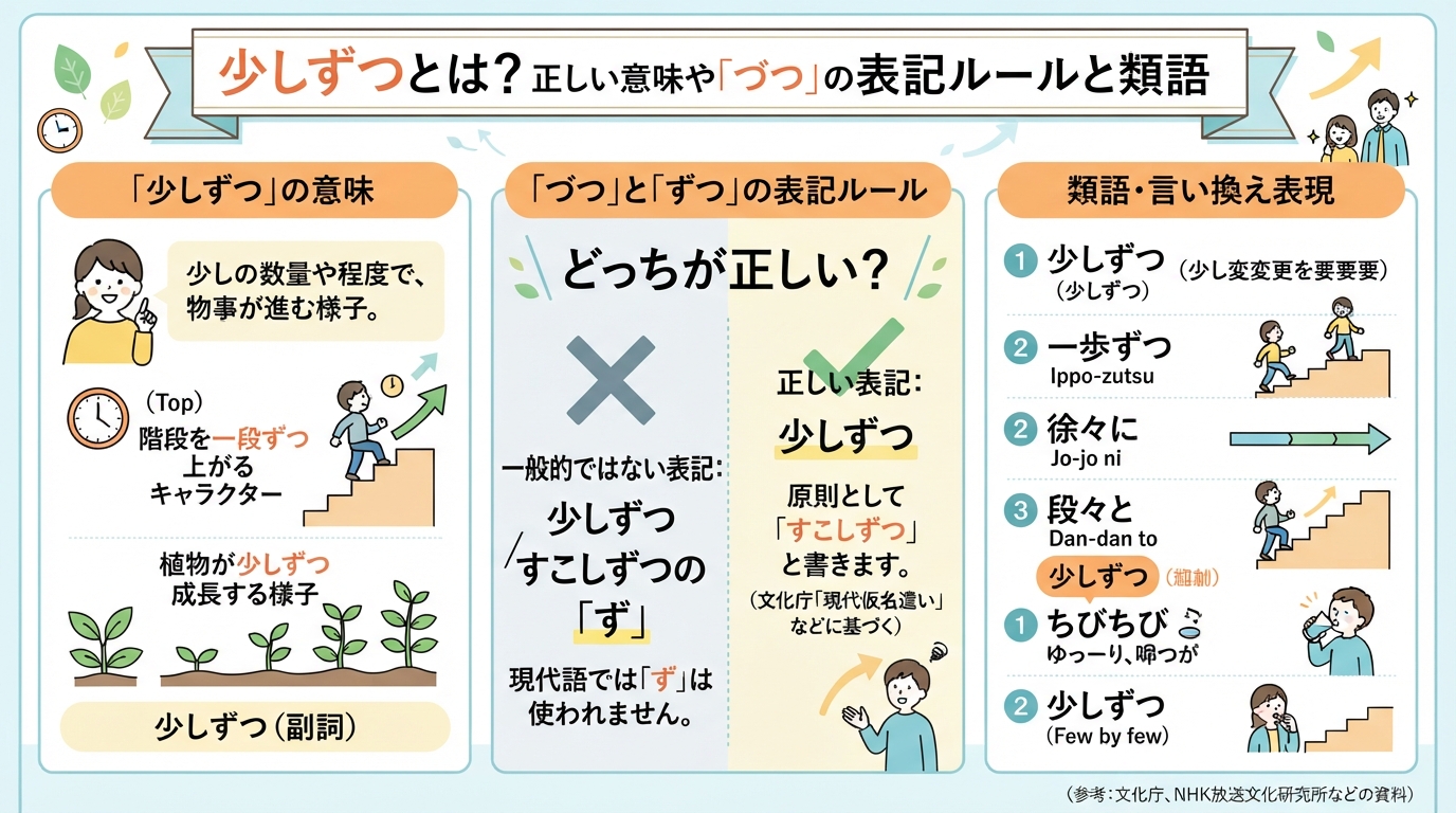 少しずつとは？正しい意味や「づつ」の表記ルールと類語のインフォグラフィック1