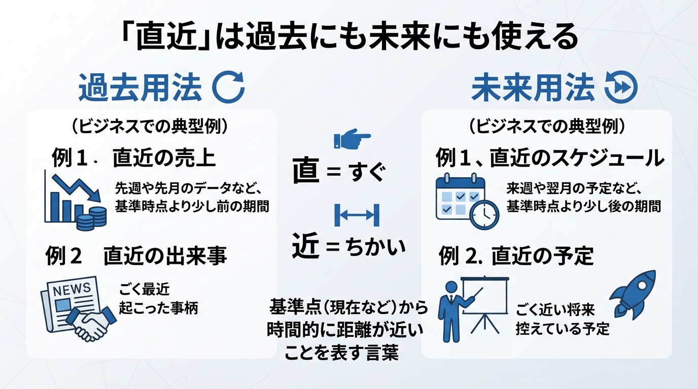 直近とは?ビジネスでの意味といつまでを指すかの目安・言い換えのインフォグラフィック1