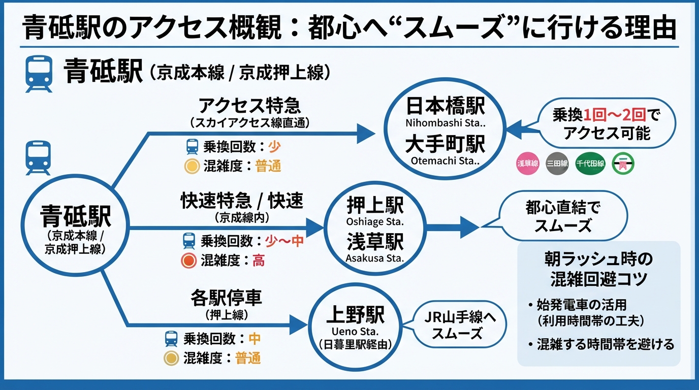 青砥の住みやすさは?家賃や交通アクセスを不動産ライターが解説のインフォグラフィック1