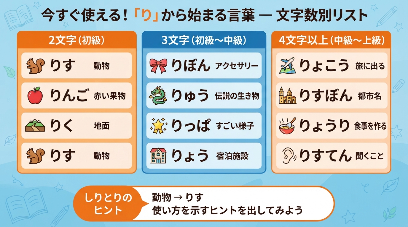 りから始まる言葉一覧!しりとりで役立つ文字数別リストのインフォグラフィック1