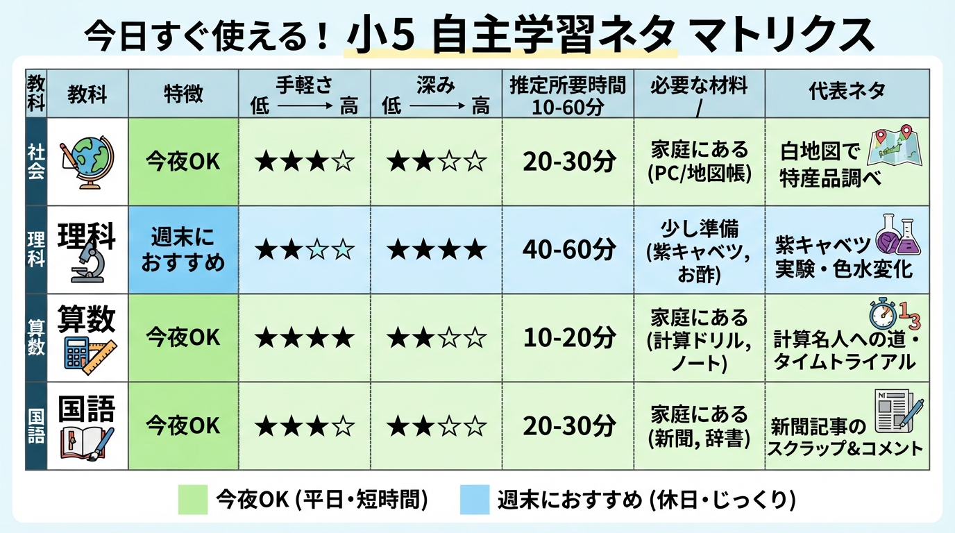自主学習 ネタ 小5|小5の自主学習ネタ!夕方3分で決まる教科別のインフォグラフィック1