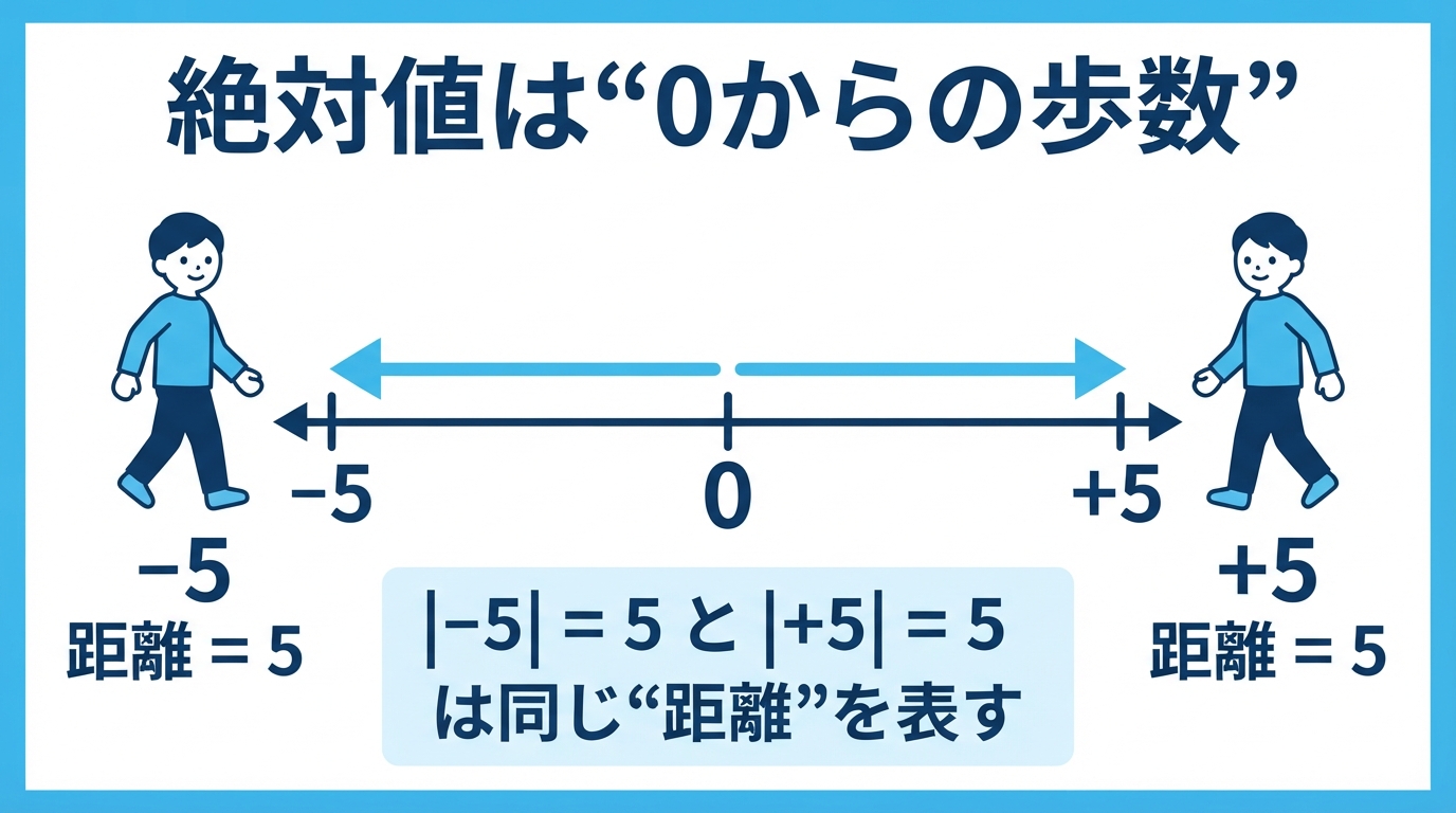 絶対値とは?数直線の歩数イメージと3ステップの外し方のインフォグラフィック1